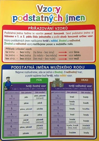Pomcka pro kolky - Vzory podstatnch jmen - Nakladatelstv SUN