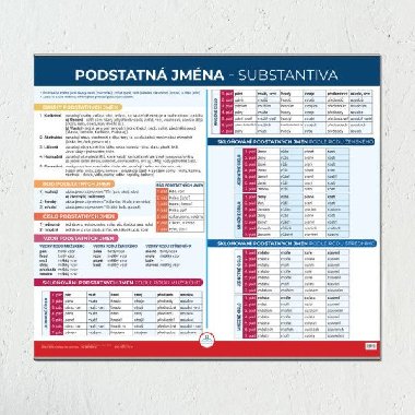 Podstatn jmna - Nstnn mapa do tdy - neuveden