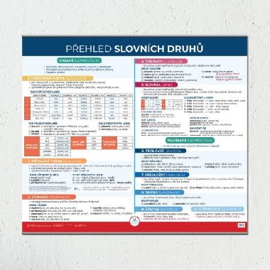 Pehled slovnch druh - Nstnn mapa do tdy - neuveden